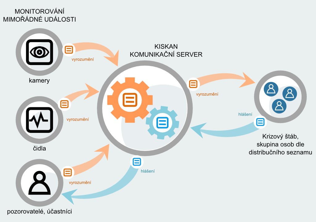 KISKAN - schéma monitorování mimořádné události