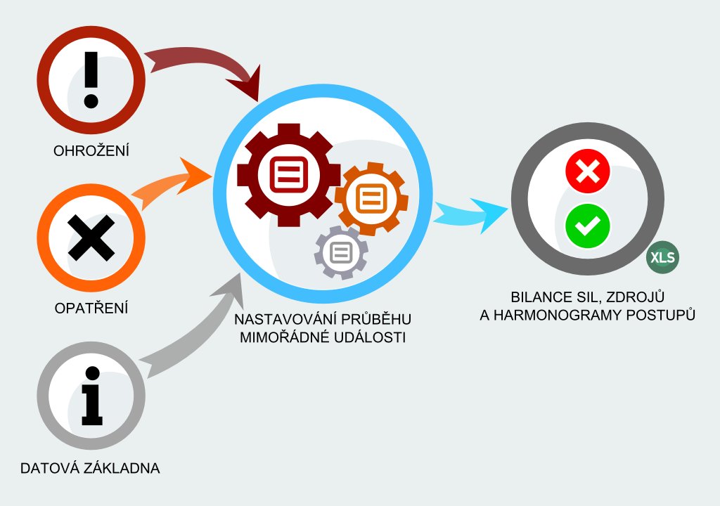 KISKAN - schéma řešení krizové situace